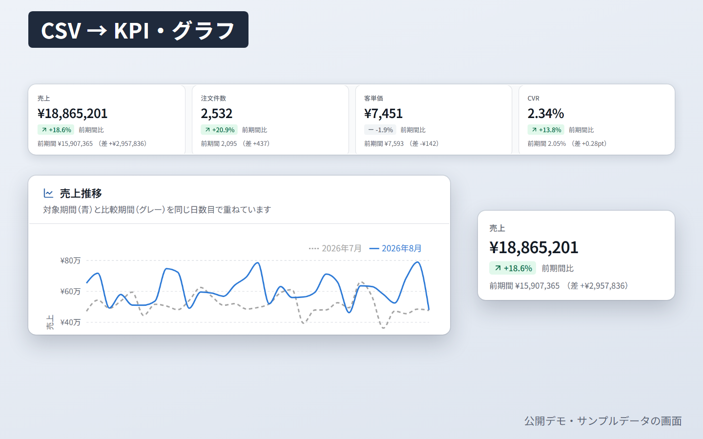 データ分析レポートのデモ画面